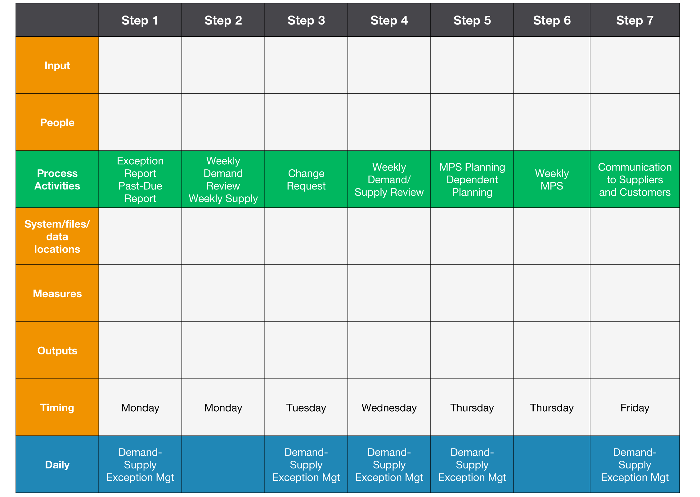 Weekly Planning Process Steps